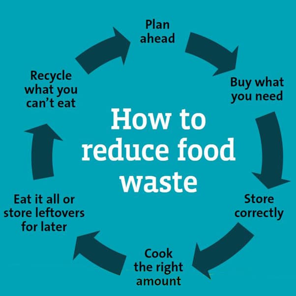 How to reduce food waste