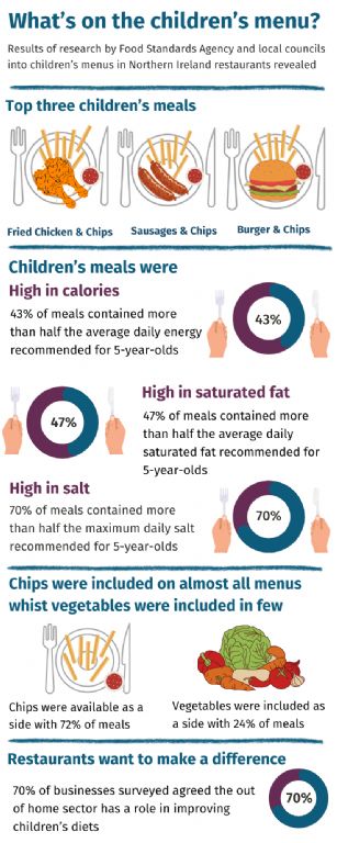 Food Standards Agency and Council’s Research Shows Children’s Menus Need Improvement 